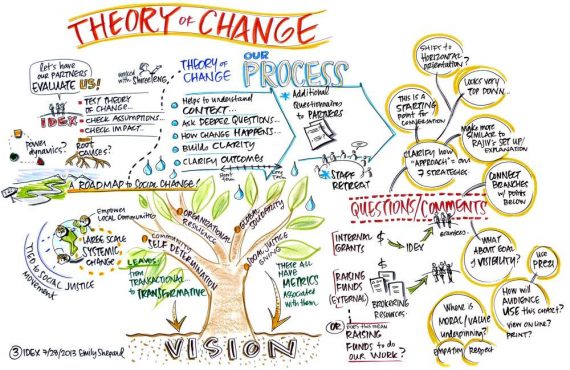 http://artofagency.com/infographic-theory-of-change/#XKSH
